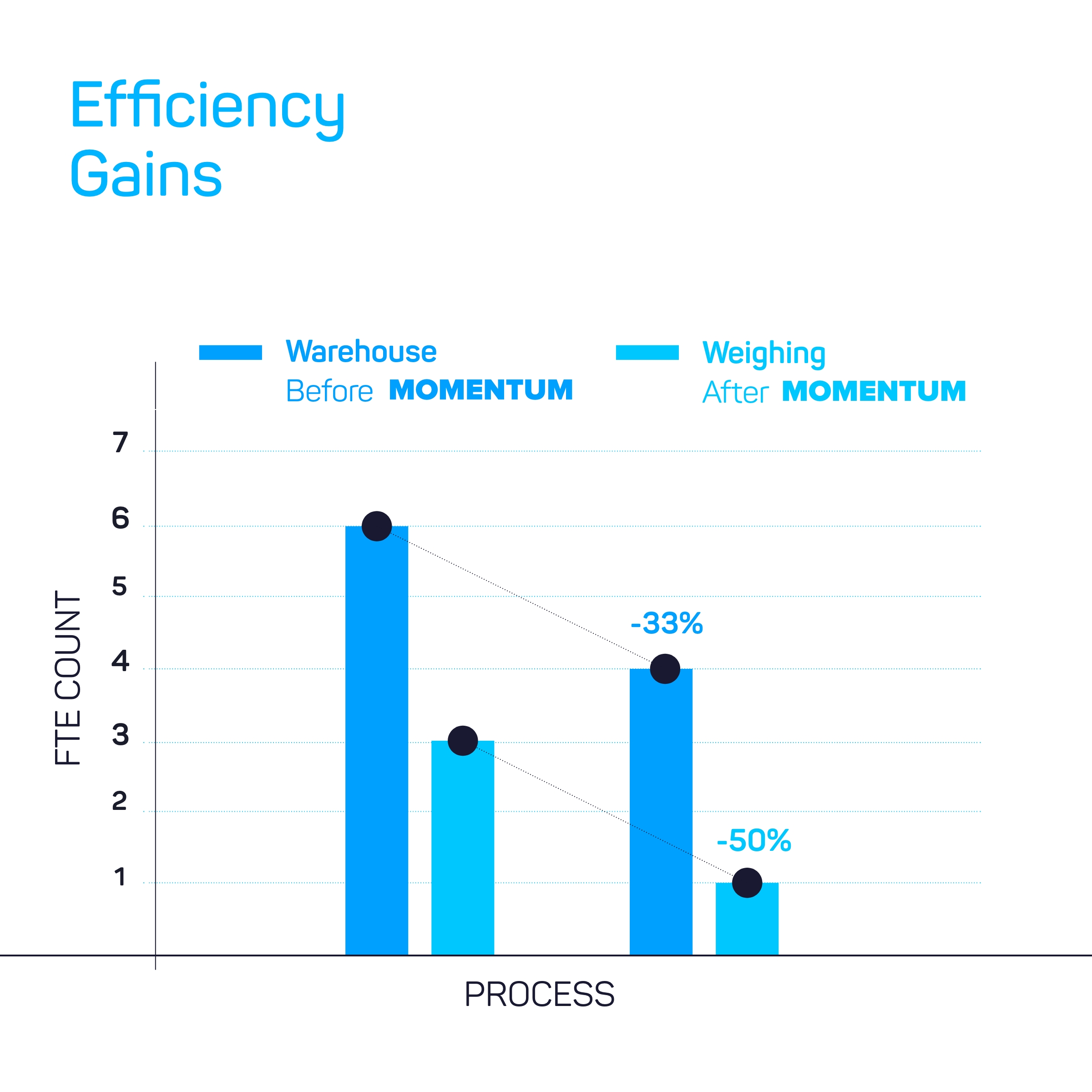 Early results - efficiency that scales